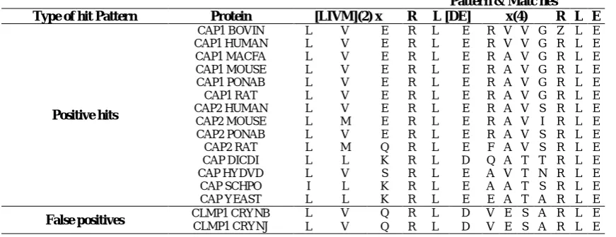 Table 1. Alignment of PROSITE pattern PS01088 with its positive hits and false positives