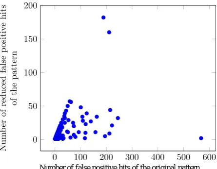 Figure 2. Number of reduced false positives versus number of false positives of the original pattern