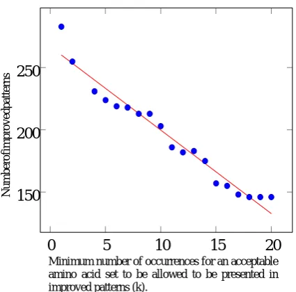 Figure 3. Number of reduced false positives versus number of true positive hits of the original pattern