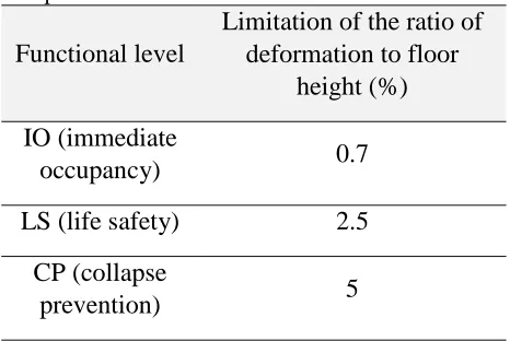 Table 3. Limitation of maximum relative displacement index for different functional levels Limitation of the ratio of 