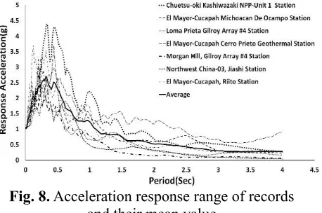 Fig. 8. Acceleration response range of records and their mean value 