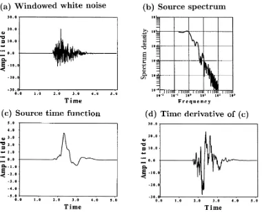 Fig. 5. The spectrum model expressed by Eq. (7): (a) displacement spectrum; (b) velocity spectrum