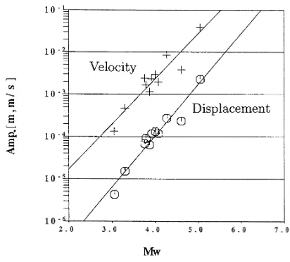 Fig. 10. The maximum displacement (circles) and velocity (crosses) am-plitudes of the Yasato records.