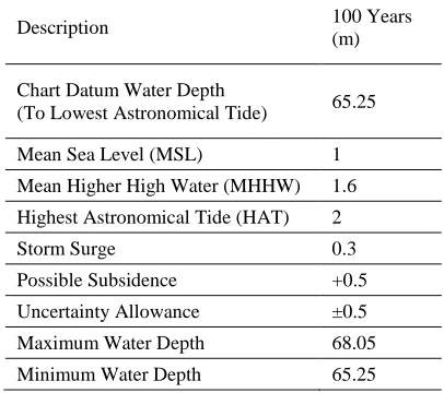 Table 2. Water Depth and Surface Fluctuations. 