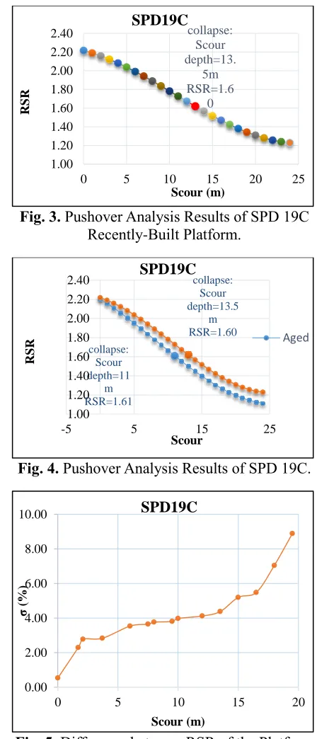 Fig. 2. Pushover Analysis Results of SPD19C Aged Platform. 