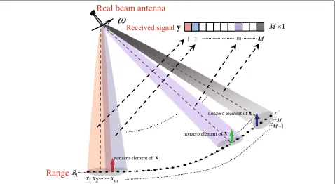 Figure 1 Sampling model of real beam scanning radar.