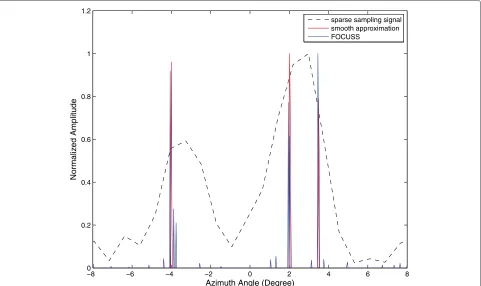 Figure 3 Simulation results of the two algorithms with a 20 dB SNR. The dotted line is the real beam sparse sampling echo, the red and bluelines express the simulation results of smooth approximation technique and FOCUSS algorithm, respectively.