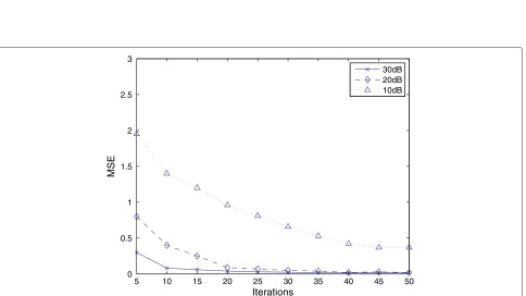 Figure 4 Simulation results of the two algorithms with a 10 dB SNR. The dotted line is the real beam sparse sampling echo, the red and bluelines express the simulation results of smooth approximation technique and FOCUSS algorithm, respectively.