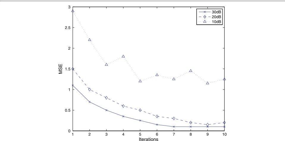 Figure 6 MSE curves of FOCUSS in different SNR condition. Horizontal and vertical coordinates express iterations and MSE, respectively