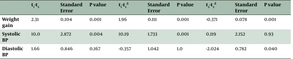 Table 2.Small Group Education in Hemodialysis Patients Repeated Measure ANOVA Results–Pair-Wise Comparisons of the Effects of Treatment in Different Timest-tStandard P valuet-taStandard P valuet-taStandard 