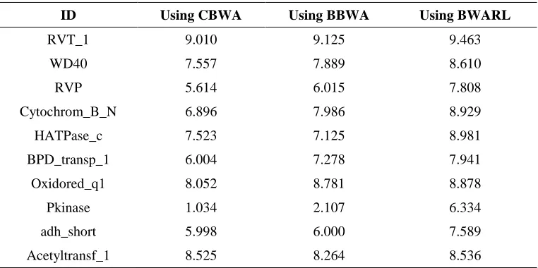 Table 2. The Mean of the Numbers of Protein Sequences Assigned Correctly. 