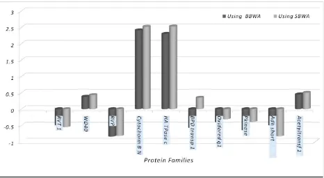 Figure 3. The Mean of Normalized Scores for each of the Ten Removed Sequences of Each Family Using BBWA and BWARL.