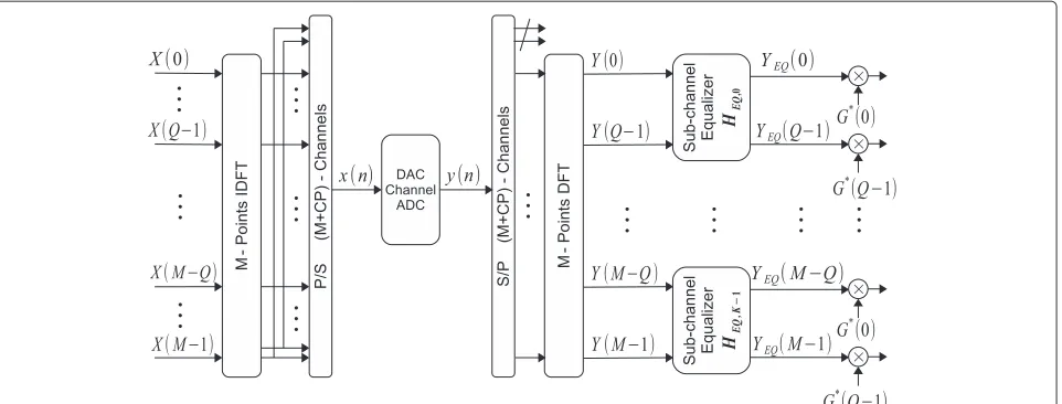 Figure 4 Cyclic prefix and frequency domain equalization in CB-FMT.