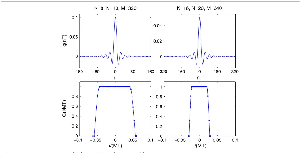 Table 1 In-band/out-of-band power ratio for CB-FMTprototype pulse