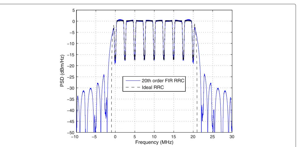 Figure 6 Complexity of CB-FMT, FMT, and OFDM in terms of cop/sample as a function of the parameters.