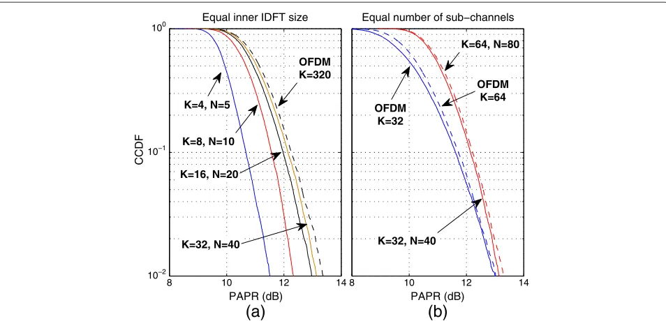 Table 2 Mean PAPR in CB-FMT for different values of Kand N