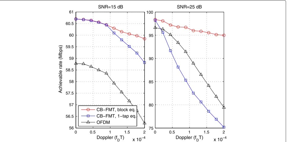 Figure 9 Symbol error rate. (a) SER vs. SNR varying the normalized delay spread γ for CB-FMT and OFDM