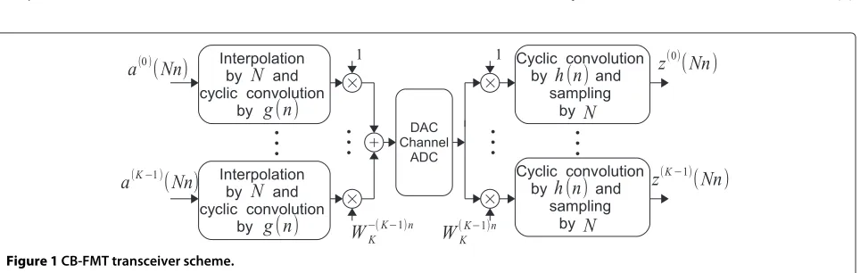 Figure 1 CB-FMT transceiver scheme.