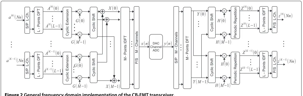 Figure 2 General frequency domain implementation of the CB-FMT transceiver.