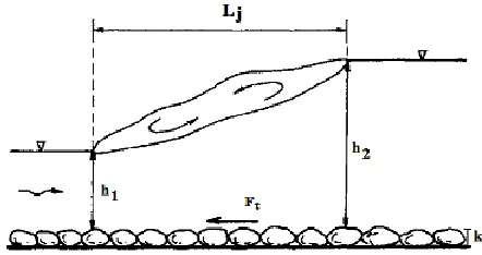 Fig. 1. Hydraulic jump on the smooth bed. 
