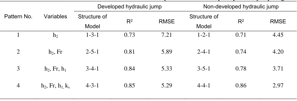 Table 2. The test results of ANNs for simulation of developed and non-developed hydraulic jump length