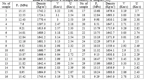 Table 2. Compressive strength and density of samples [10]. 