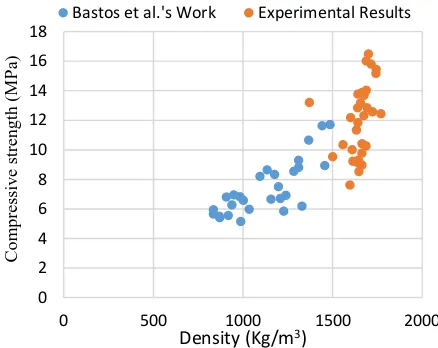 Fig. 5. Comparison of the compressive strength VS density obtained from experimental outcomes of this study and Bastos et al
