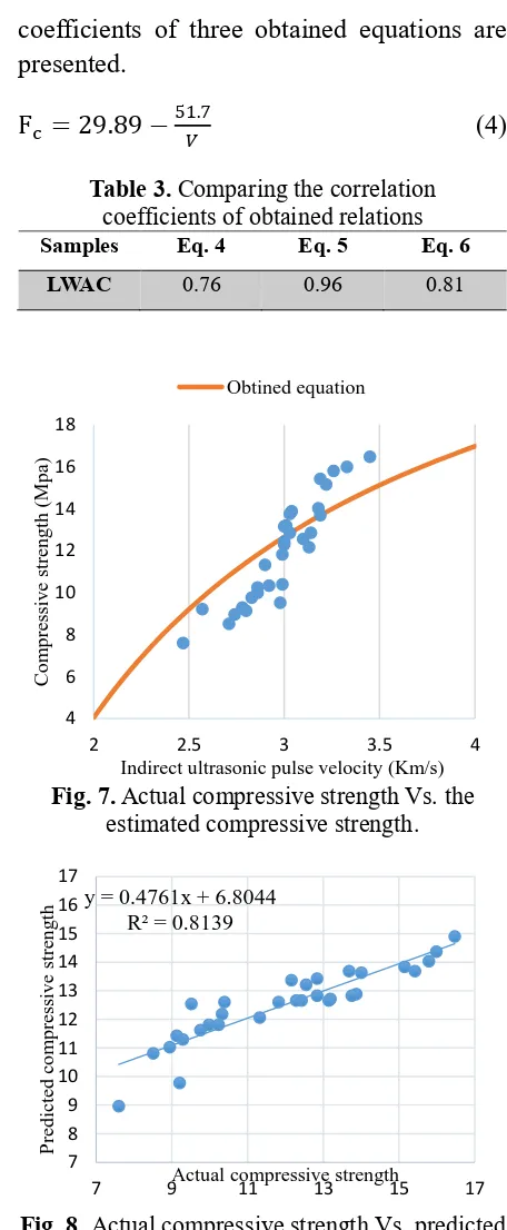 Fig. 8.  Actual compressive strength Vs. predicted compressive strength for LWAC 