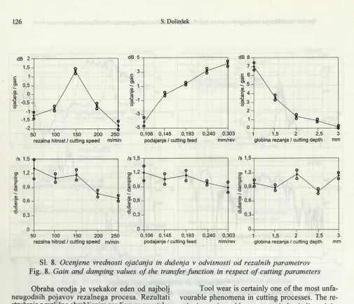 Fig. 8. Gain and damping values o f the transfer function in respect o f cutting parameters