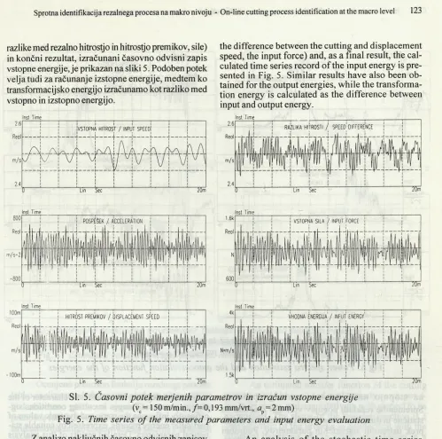 Fig. 5. Time series of the measured parameters and input energy evaluation