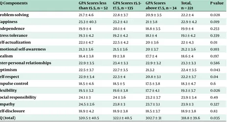 Table 2. Comparison of EQ Component Scores in the Three GPA Groups a