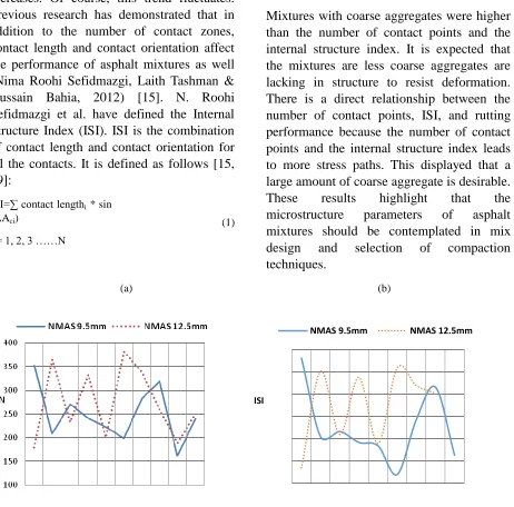 Fig. 4.  (a) The number of contact points in the samples for each NMAS (9.5 mm and 12.5 mm) (b) The ISI of the samples for each NMAS (9.5 mm and 12.5 mm)