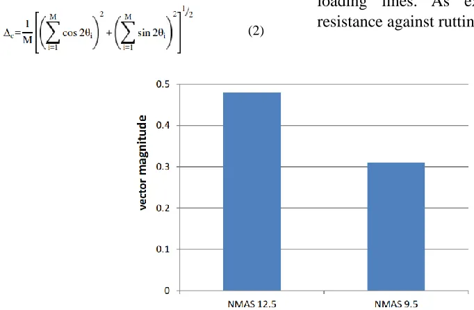 Fig. 5.  The vector magnitude index in the samples for each NMAS (9.5 mm and 12.5 mm) 