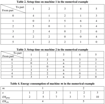 Table 2. Setup time on machine 1 in the numerical example 