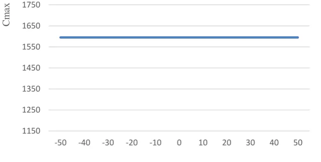Figure 7 (c). Impact of the  