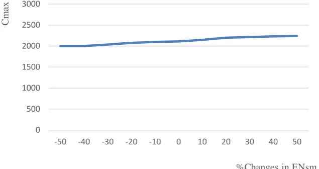 Figure 8 (c). Impact of the  