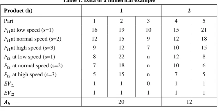 Table 1. Data of a numerical example 