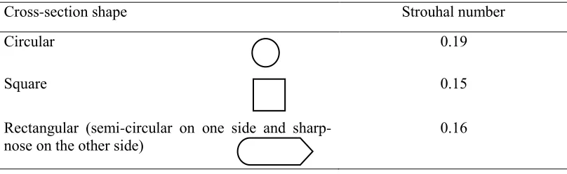 Table 2. Strouhal number at Re = 200 