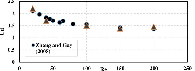 Fig. 4. Comparison of drag coefficient in this study and Zhang and Gay [5]. 