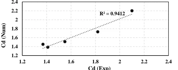 Fig. 5.  Comparison of experimental and numerical drag coefficient in IcoFoam solver. 