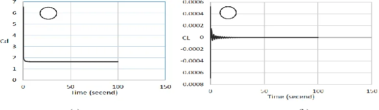 Figure 13 illustrates a comparison of drag coefficient for different pier cross-sections