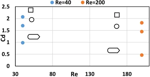 Fig. 13. Evaluation of the drag coefficient for different pier shapes at Re=40 and Re=200 