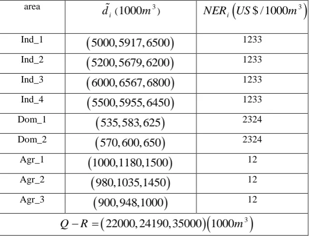Table 1. Required inputs for water resource allocation
