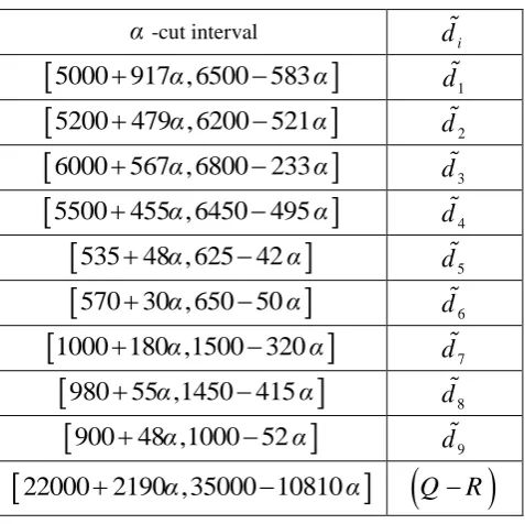 Table 3. The α -cut interval for each fuzzy values 