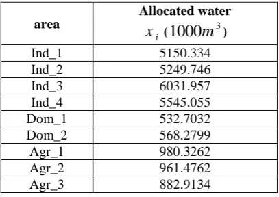 Table 5. The allocated water to each area from solving MPGPM using algorithm II 