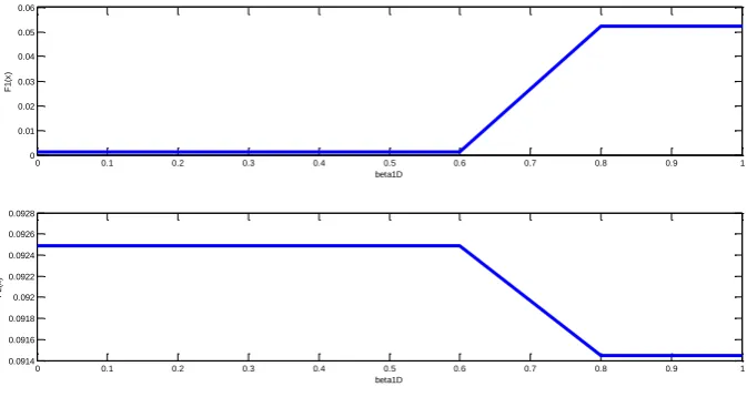 Figure 3. The sensitivity chart of each objective function based on changing β1Dfrom 0.0 to 1.0 
