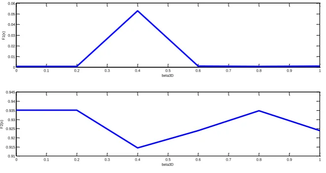Figure 4. The sensitivity chart of each objective function based on changing β2Dfrom 0.0 to 1.0 