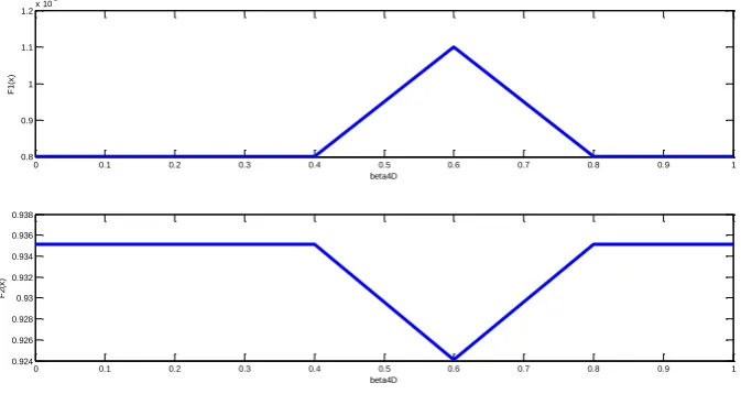 Figure 6. The sensitivity chart of each objective function based on changing β4Dfrom 0.0 to 1.0 
