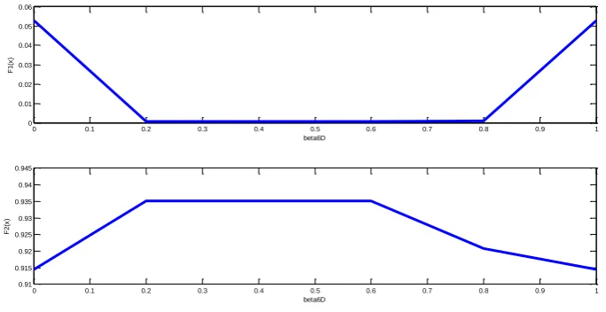 Figure 8. The sensitivity chart of each objective function based on changing β6Dfrom 0.0 to 1.0 