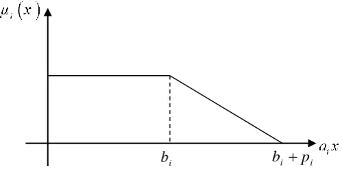 Figure 2. The figure of the membership function defined in (4)  